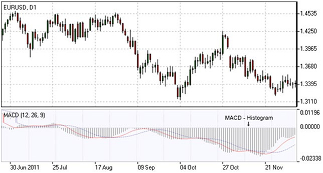 Moving Average Convergence Divergence